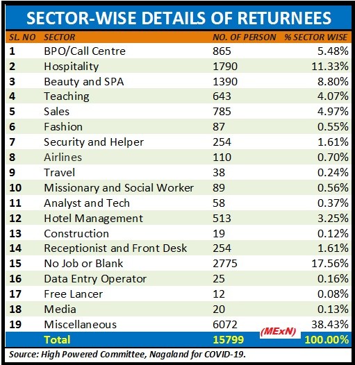 Sector-Wise retails of returnees to Nagaland. (Morung Graphic)